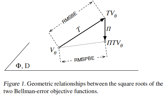 Geometry of Bellman and projected Bellman residuals